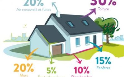 Améliorer l’efficacité énergétique de votre maison ou bureau : Conseils pratiques pour réduire les pertes d’énergie